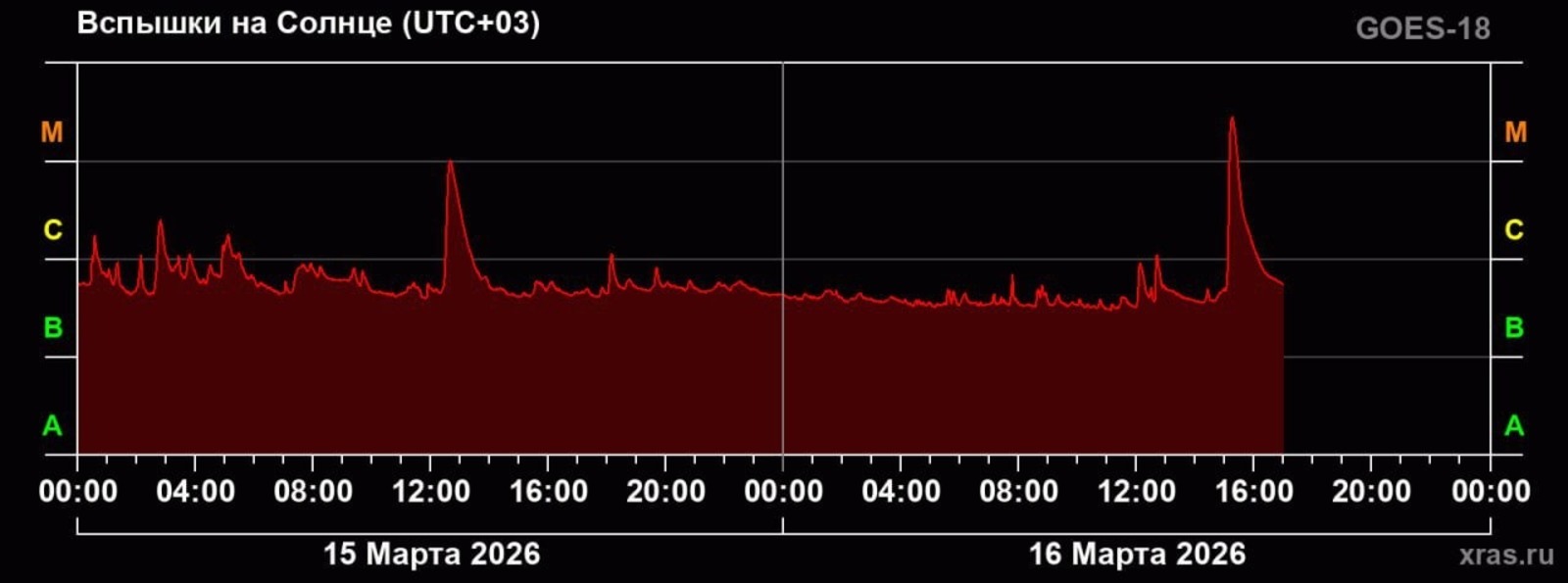 На Солнце произошла крупная вспышка в сторону Земли