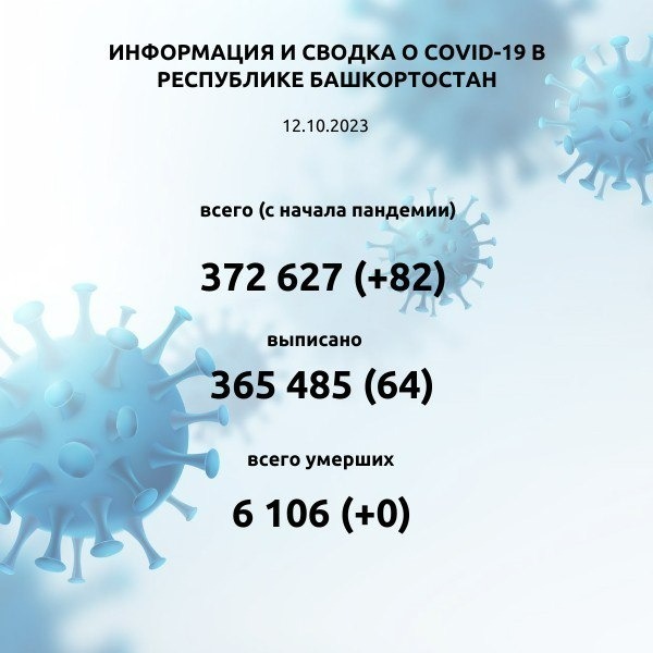 Минздрав Башкирии сообщил новые данные о заболевших коронавирусом