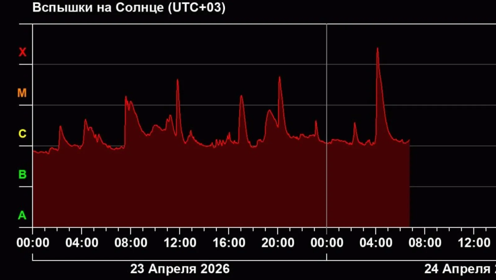 На Солнце зарегистрирована вспышка высшего балла X2.5