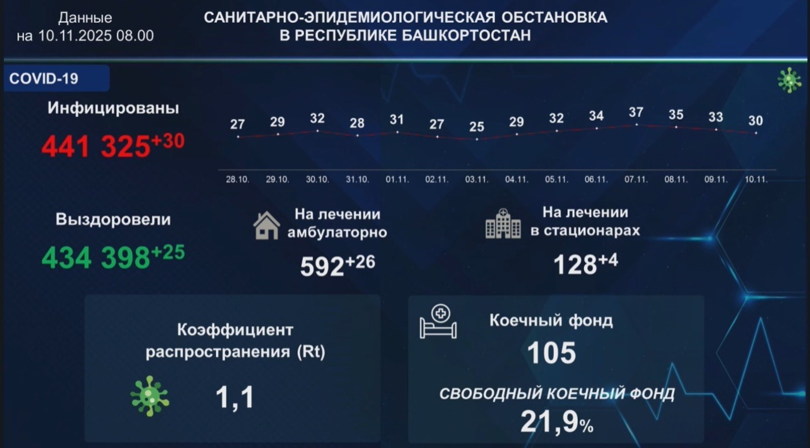 В Башкирии за сутки 30 человек заболели ковидом