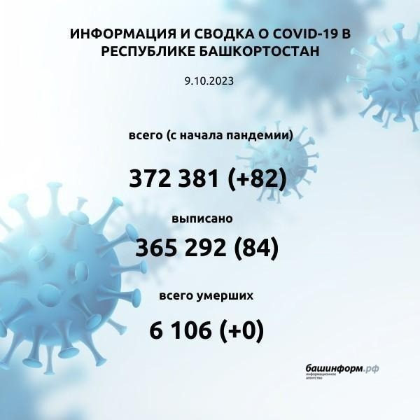 В Башкирии за сутки коронавирус выявлен у 82 человек