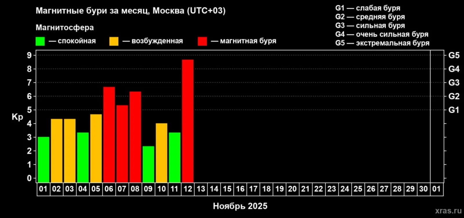 Землю накрыла магнитная буря практически высшего балла