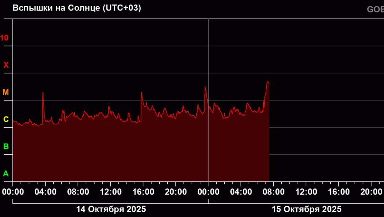 На Солнце произошла вторая по силе вспышка за 4 месяца