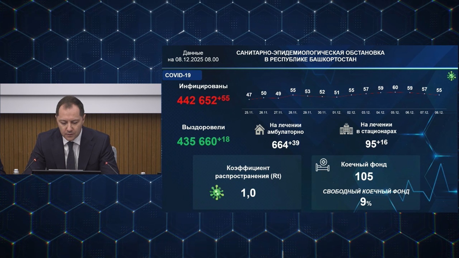 В Башкирии продолжается рост заболеваемости ковидом