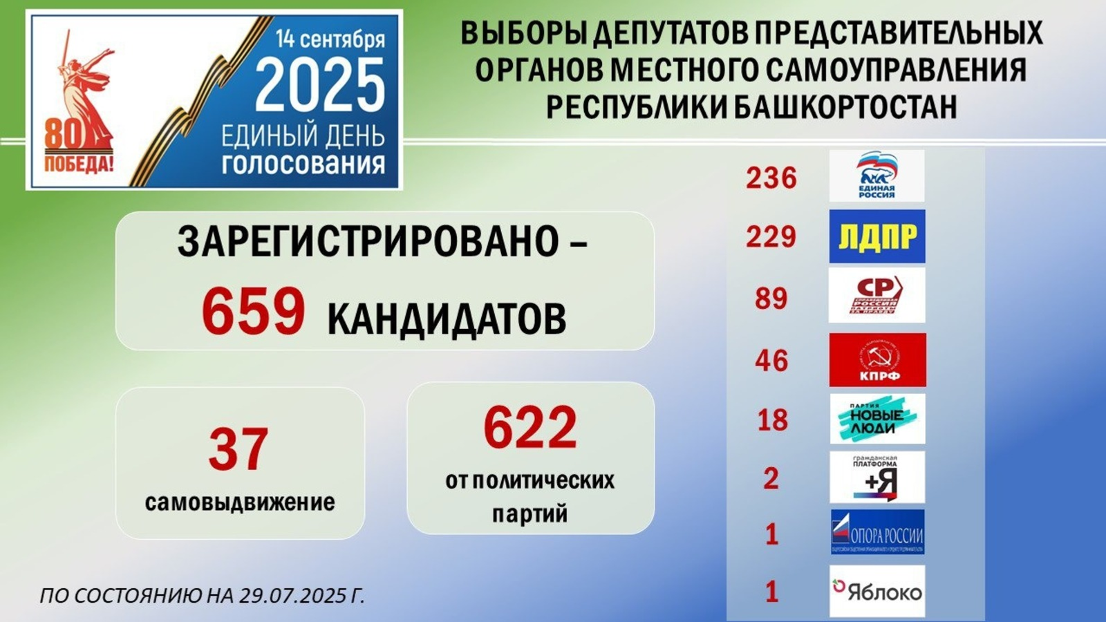 Эксперт Общественного штаба оценил конкурентность выборов в Башкирии