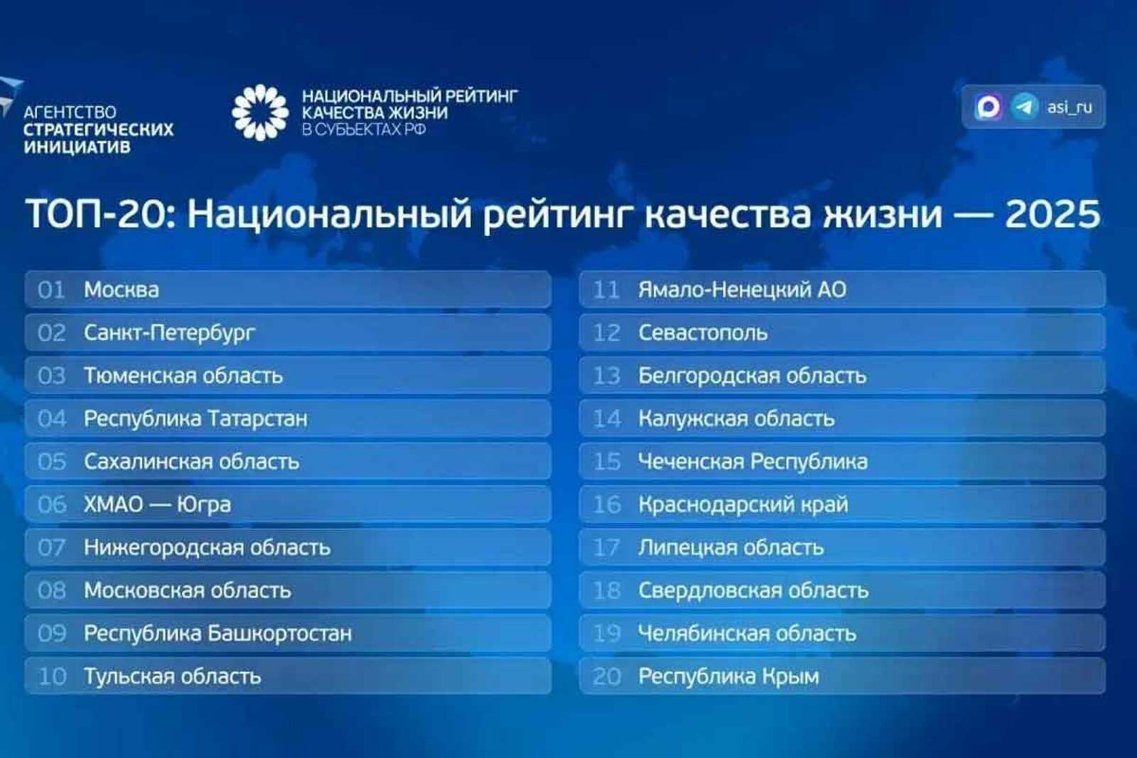 Башкирия поднялась на 9-е место в Национальном рейтинге качества жизни