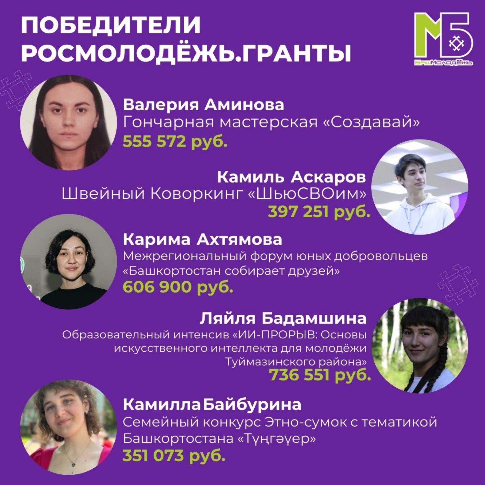 Молодёжь Башкирии получила гранты на 28 млн рублей от Росмолодежи