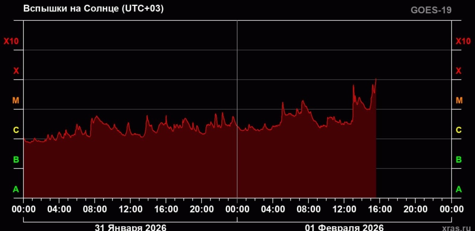На Солнце произошла вспышка высшего класса