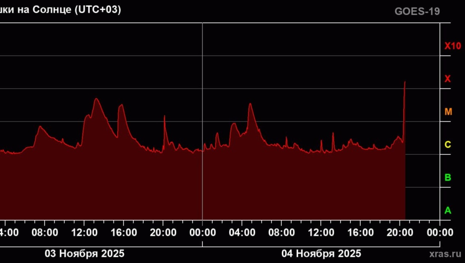 На Солнце произошла мощнейшая вспышка